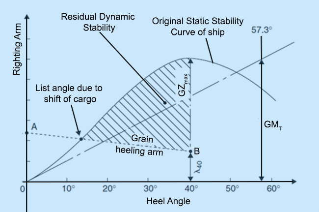 barge stability calculations